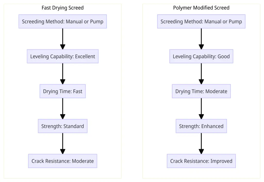 Fast drying screed vs polymer modified screed