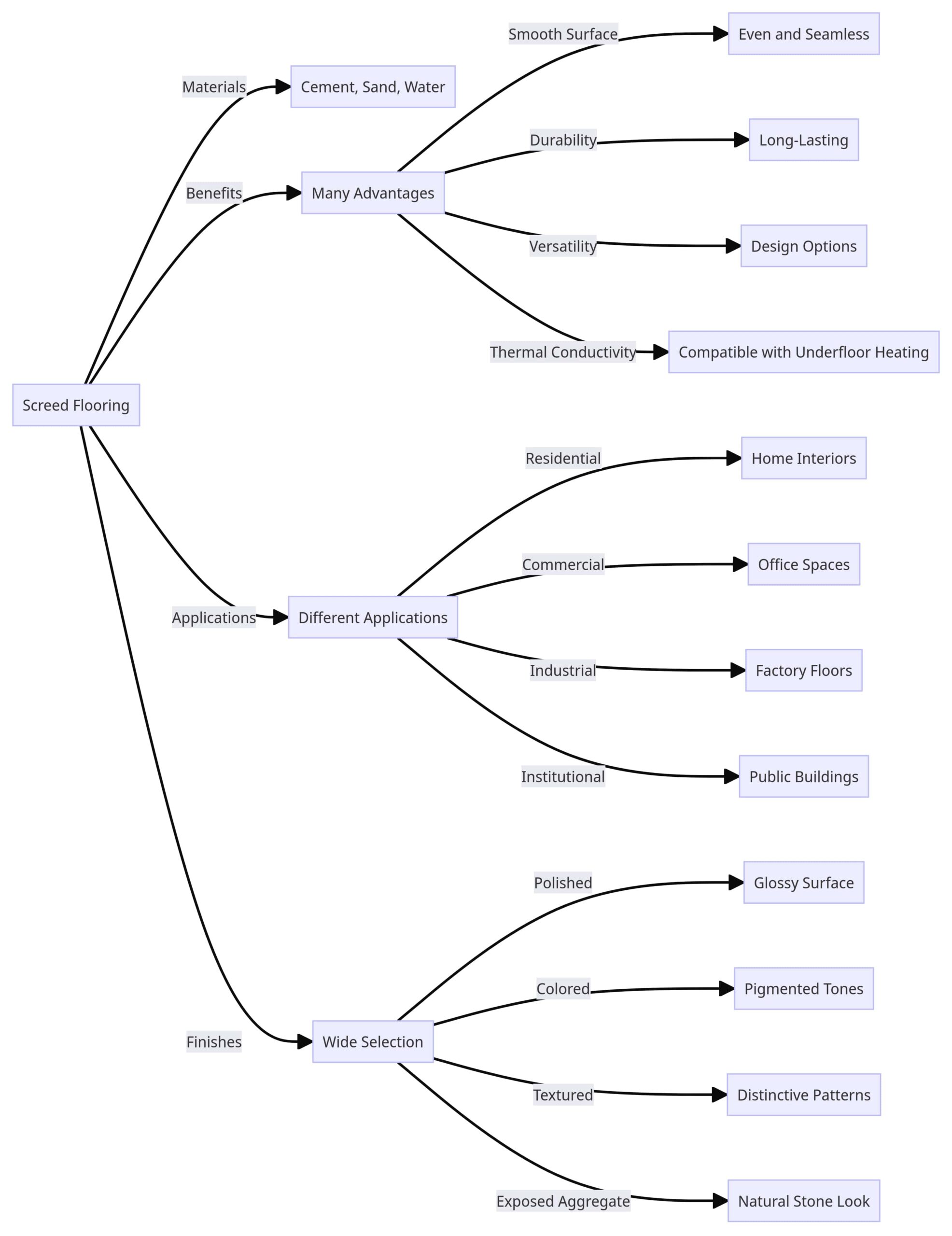 Screed Calculator - Floor Screed Calculation UK