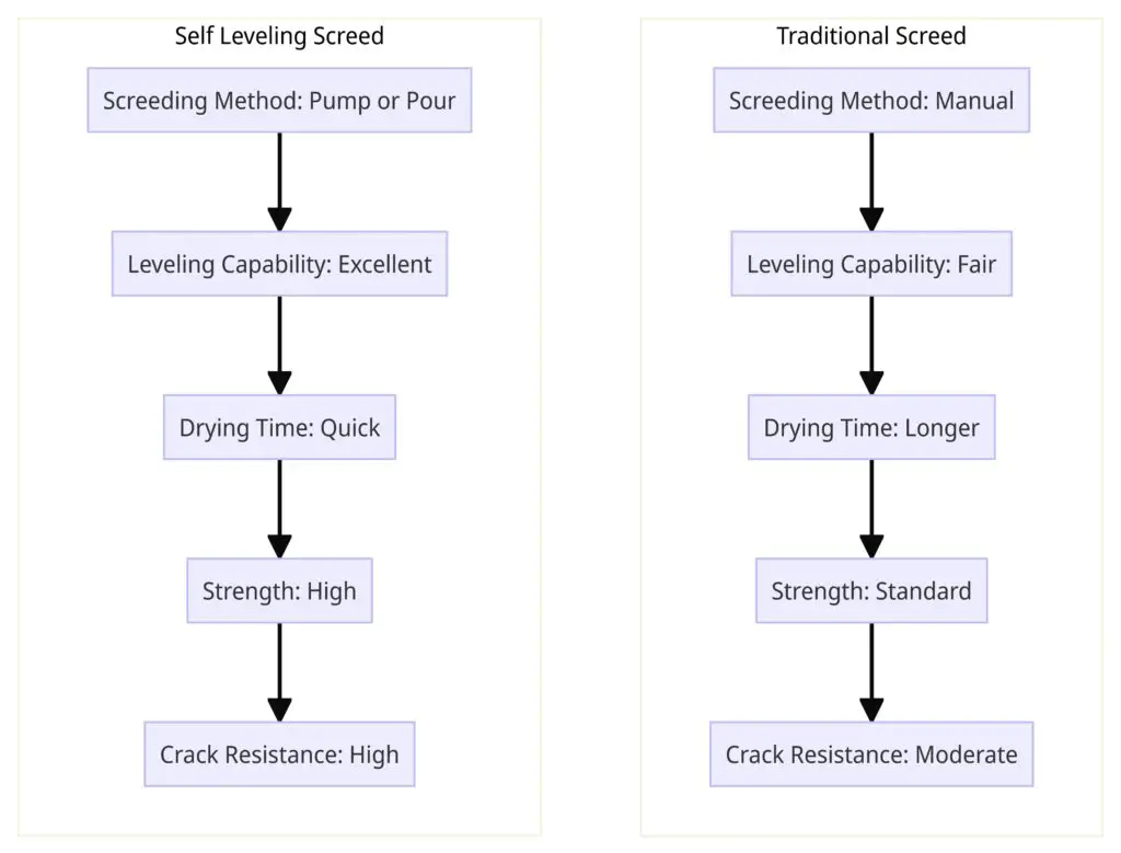 self leveling screed vs traditional screed comparision