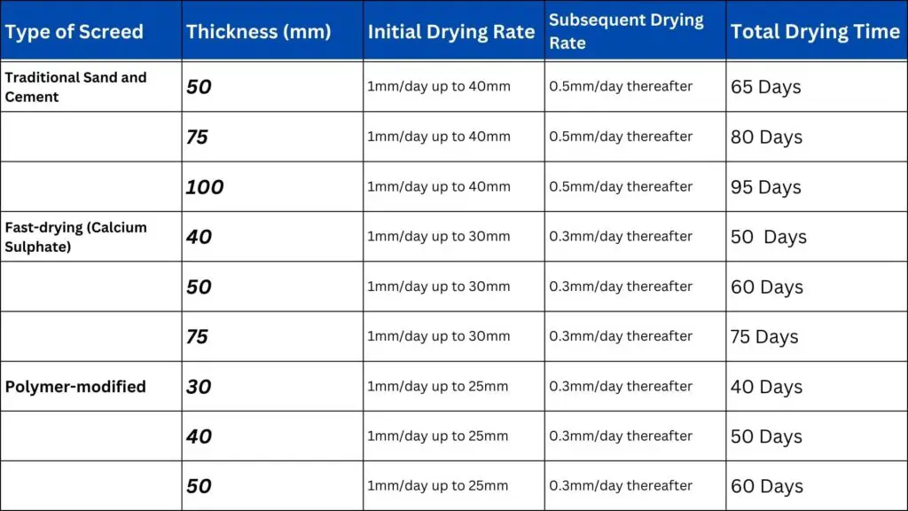 Screed Drying Time Table