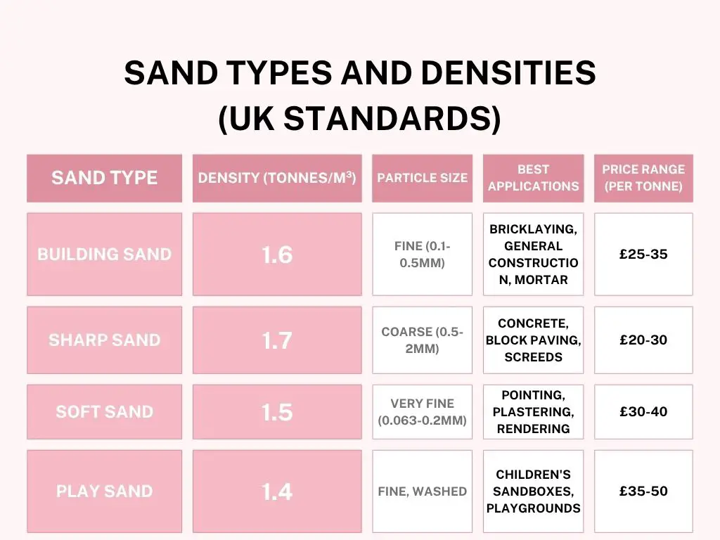 Sand Types and Densities