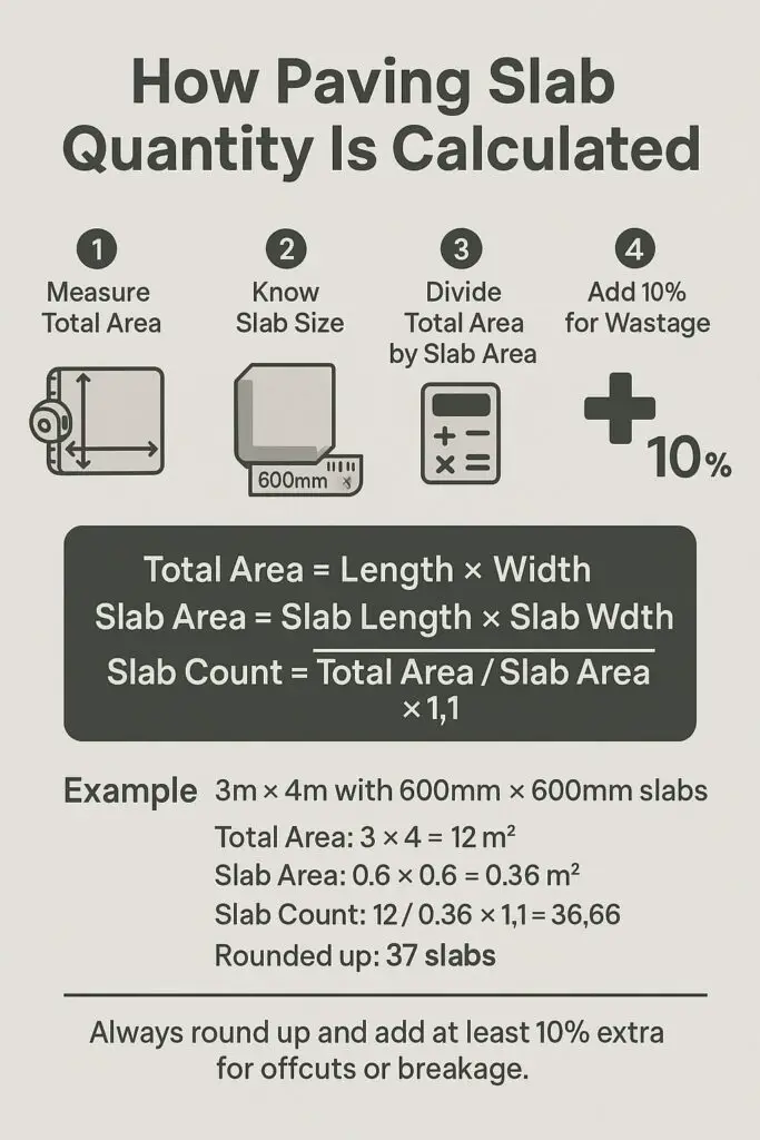 How Paving Slab Quantity Is Calculated?